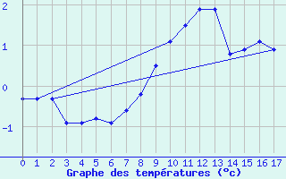 Courbe de tempratures pour Les Diablerets