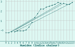 Courbe de l'humidex pour Tomtabacken