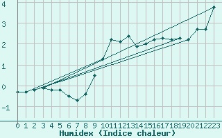 Courbe de l'humidex pour Pribyslav