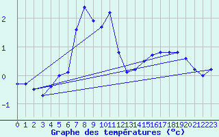 Courbe de tempratures pour Zinnwald-Georgenfeld