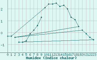 Courbe de l'humidex pour Buresjoen