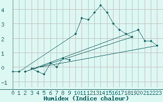 Courbe de l'humidex pour La Brvine (Sw)