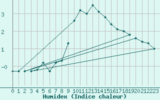 Courbe de l'humidex pour Wolfsegg