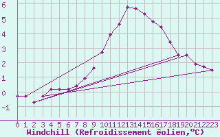 Courbe du refroidissement olien pour Lille (59)