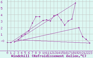 Courbe du refroidissement olien pour Helligvaer Ii