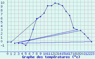 Courbe de tempratures pour Obergurgl