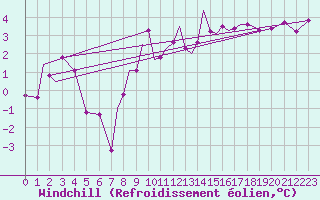 Courbe du refroidissement olien pour Marham