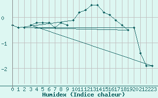 Courbe de l'humidex pour Fahy (Sw)