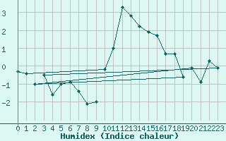 Courbe de l'humidex pour Cevio (Sw)