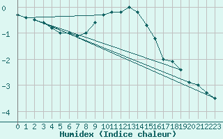 Courbe de l'humidex pour Inari Saariselka