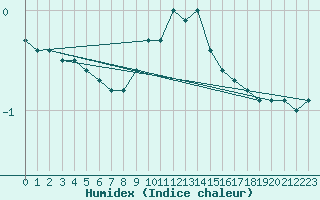 Courbe de l'humidex pour Hyvinkaa Mutila