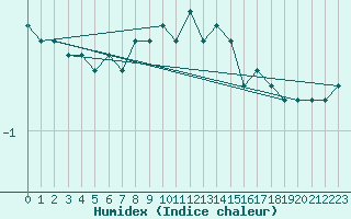 Courbe de l'humidex pour Sonnblick - Autom.