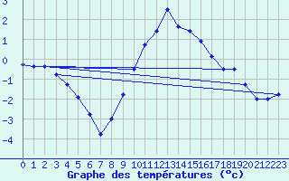 Courbe de tempratures pour Coburg
