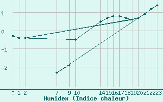 Courbe de l'humidex pour Le Touquet (62)