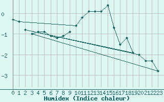 Courbe de l'humidex pour Berne Liebefeld (Sw)