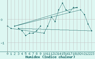 Courbe de l'humidex pour Harzgerode