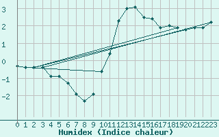 Courbe de l'humidex pour Recoules de Fumas (48)