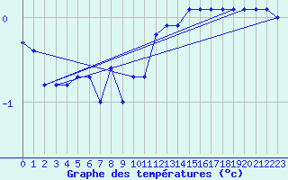 Courbe de tempratures pour Fortun