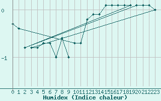 Courbe de l'humidex pour Fortun