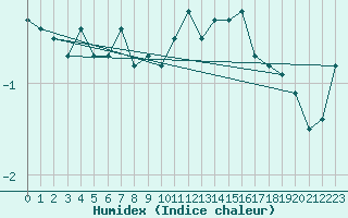 Courbe de l'humidex pour Berne Liebefeld (Sw)