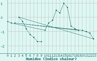 Courbe de l'humidex pour Nancy - Ochey (54)