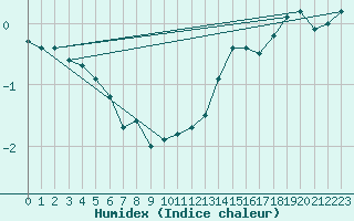 Courbe de l'humidex pour Ambrieu (01)