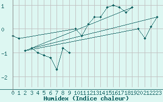 Courbe de l'humidex pour Tarfala