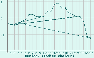 Courbe de l'humidex pour Millau (12)