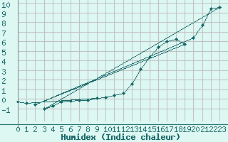 Courbe de l'humidex pour Herbault (41)