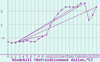 Courbe du refroidissement olien pour Rethel (08)