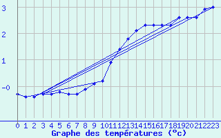 Courbe de tempratures pour Rethel (08)