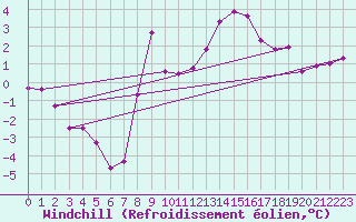Courbe du refroidissement olien pour Langdon Bay