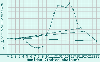 Courbe de l'humidex pour Eygliers (05)