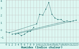 Courbe de l'humidex pour Lans-en-Vercors (38)
