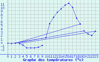 Courbe de tempratures pour Gros-Rderching (57)