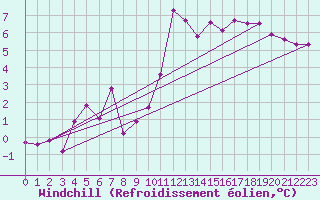 Courbe du refroidissement olien pour Toussus-le-Noble (78)