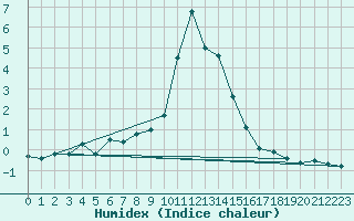 Courbe de l'humidex pour Lisca