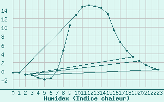 Courbe de l'humidex pour Brezoi