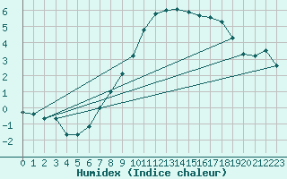 Courbe de l'humidex pour Evanger