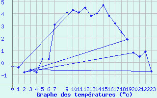 Courbe de tempratures pour Hovden-Lundane