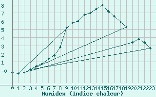 Courbe de l'humidex pour Sigmaringen-Laiz