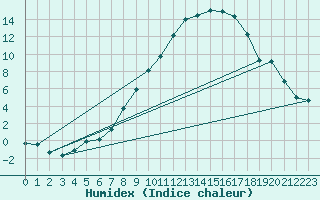 Courbe de l'humidex pour Cranwell