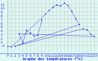 Courbe de tempratures pour Col Des Mosses
