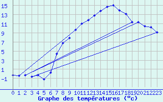 Courbe de tempratures pour Ahaus