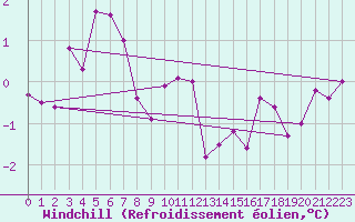 Courbe du refroidissement olien pour Glen Ogle