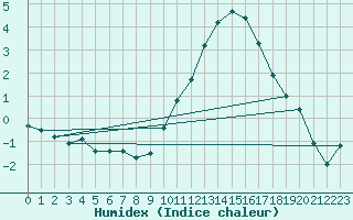 Courbe de l'humidex pour Istres (13)