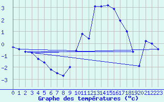 Courbe de tempratures pour Saint-Auban (04)