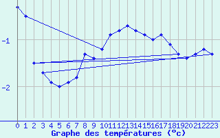 Courbe de tempratures pour Grand Saint Bernard (Sw)