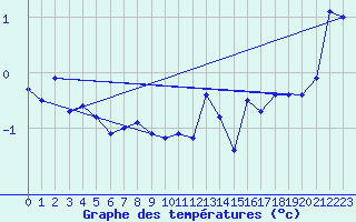 Courbe de tempratures pour Robiei