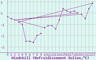 Courbe du refroidissement olien pour Cap Bar (66)